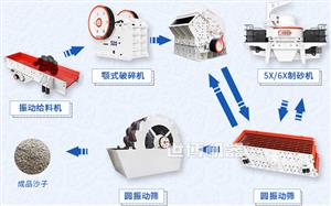 人工砂是機(jī)制砂嗎？人工制砂怎么樣？