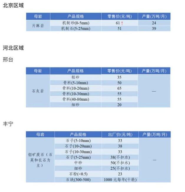 （各地沙子價格整表）