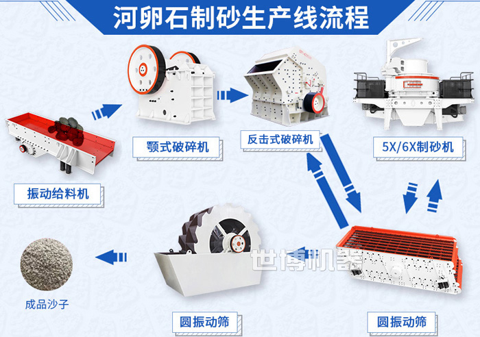 河卵石制砂生產(chǎn)線流程及其所需要的機(jī)器設(shè)備